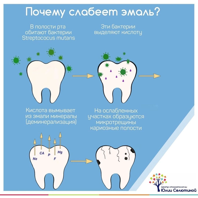 Почему слабеет эмаль? 